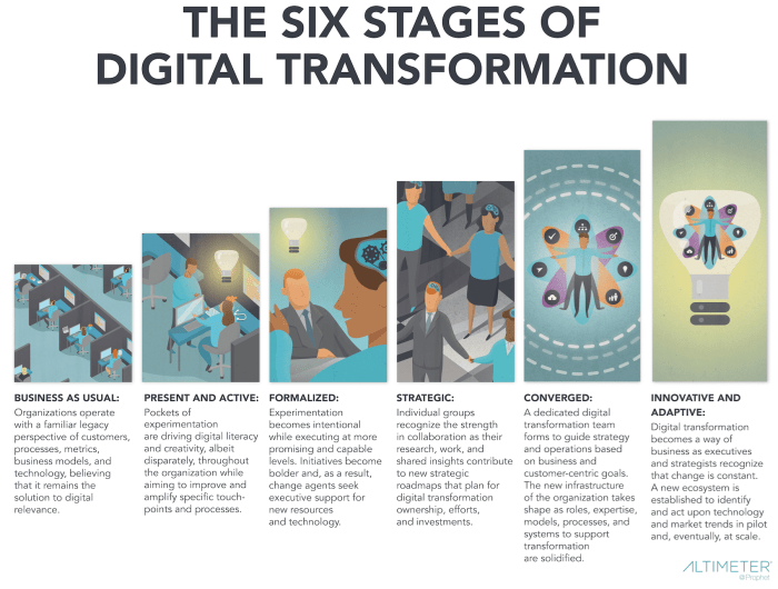 The 6 Stages of Successful Digital HR Transformation - freerecruit.co.za