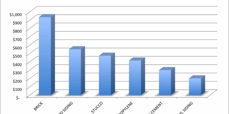 Exploring Vinyl Siding Cost Per Square: A Comprehensive Guide